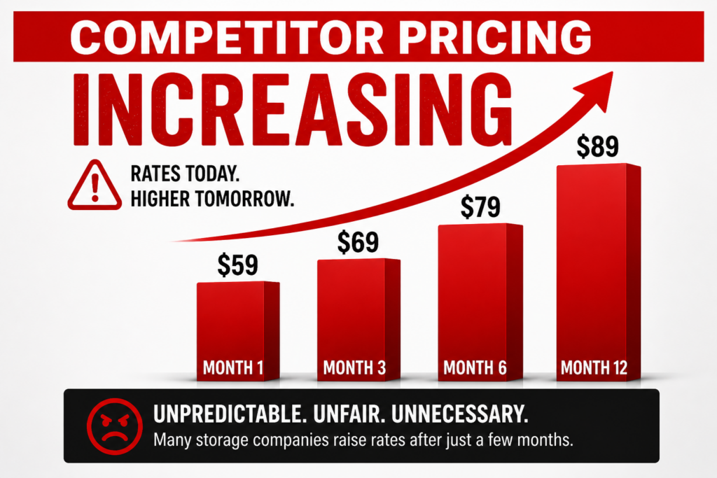 Competitor self storage rental rates increasing over time with higher monthly prices shown in a red pricing comparison chart in Binghamton NY.