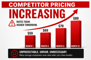 Competitor self storage rental rates increasing over time with higher monthly prices shown in a red pricing comparison chart in Binghamton NY.
